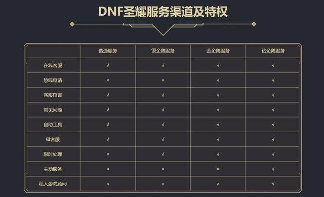 DNF发布网上线送gm权限